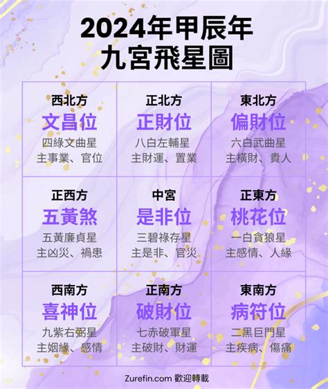 九星气学|九宮飛星圖